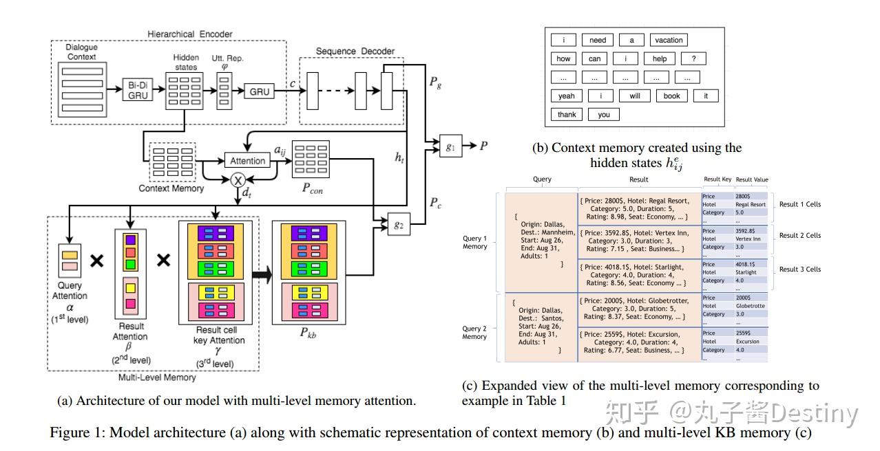 《Multi-Level Memory for Task Oriented Dialogs》阅读笔记 - 知乎