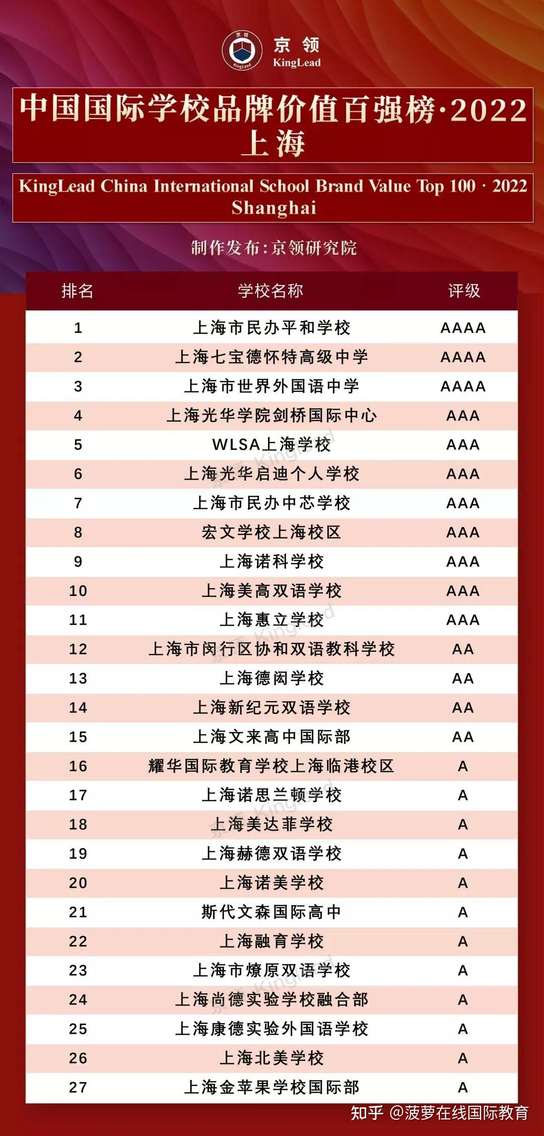 上海国际学校排名