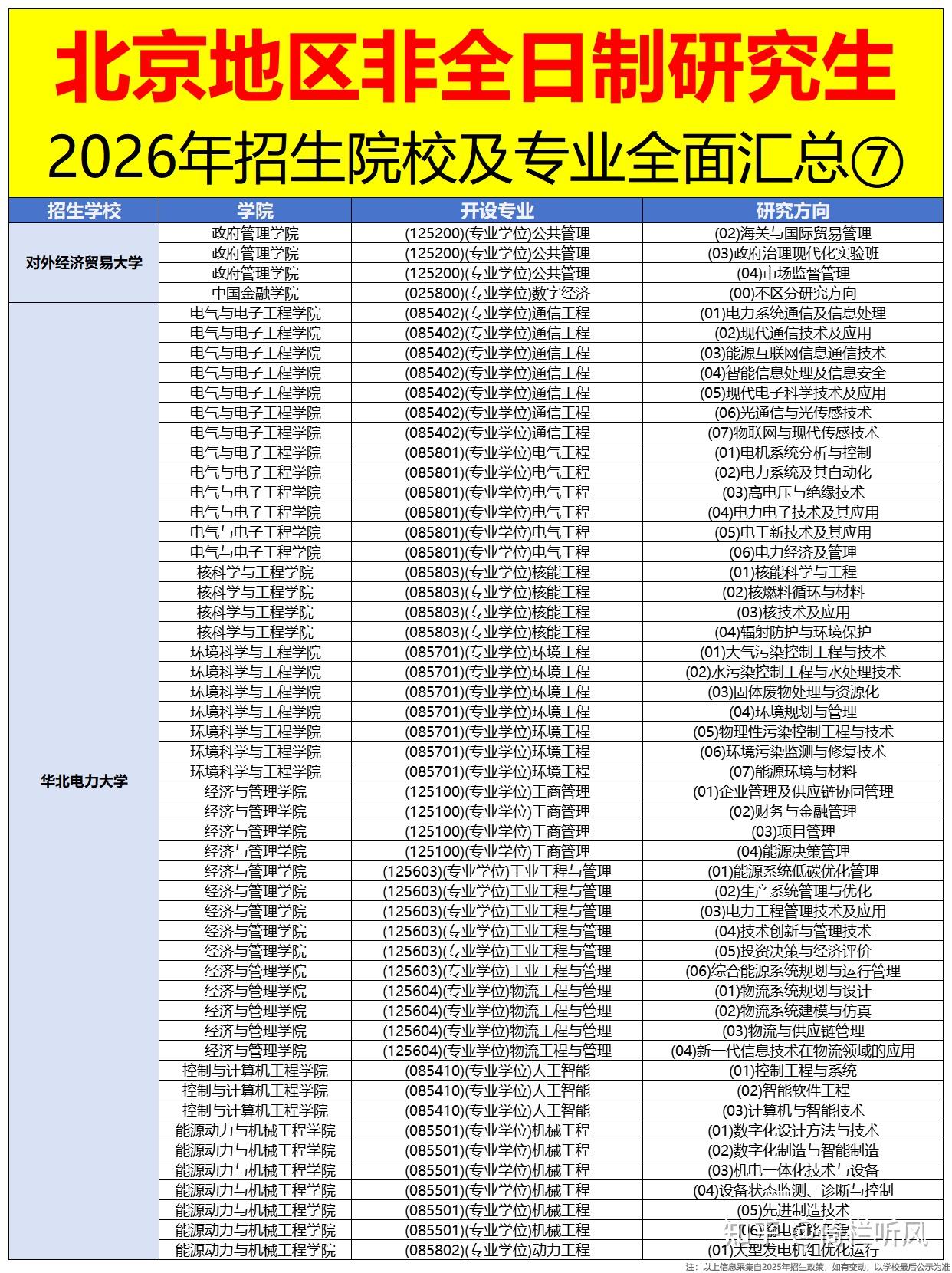 2026年北京地区非全日制研究生招生院校全面汇总！附招生时间及条件 - 知乎