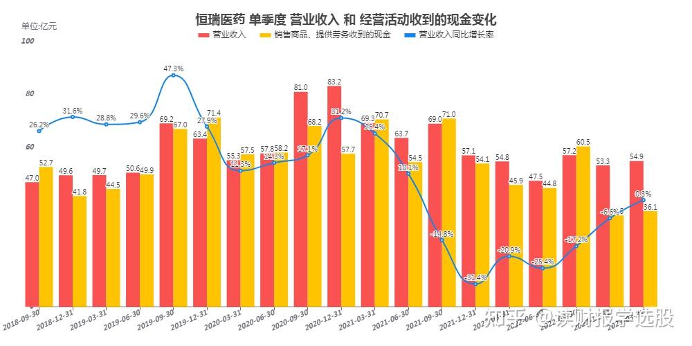 恒瑞医药2023年一季度收入增速转正