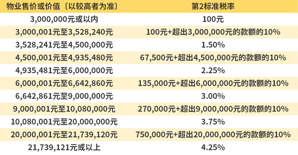 2023香港买房税费新政!300万的房只收100港币! - 知乎