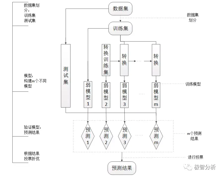 機器學習乾貨篇隨機森林adaboostxgbboost三者區別