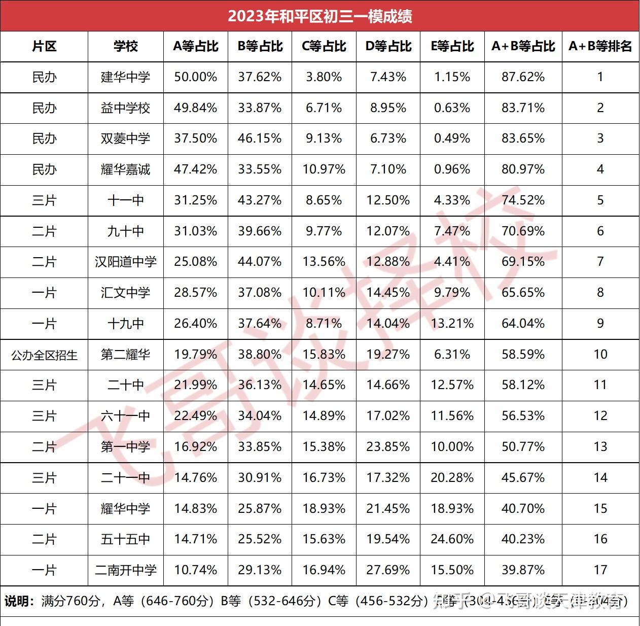 2023年和平区九年级一模成绩排名,公民同摇后各初中情况分析