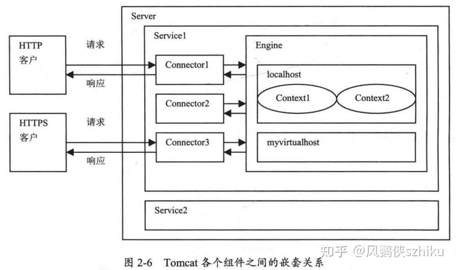 Tomcat 的组成结构和主配置文件Server.xml详解 - 知乎