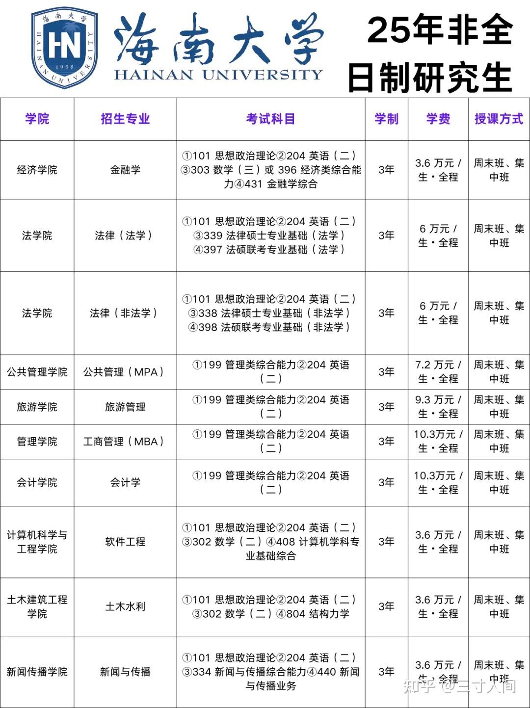2026年海南大学非全日制研究生招生专业目录和招生简章，附最新报名及考试时间 - 知乎
