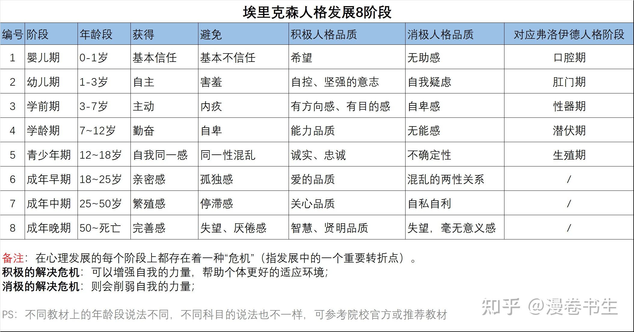 艾里克森认为,人格的发展应包括机体成熟,自我成长和社会关系三富不