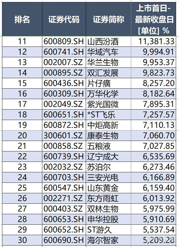 a股累計漲幅排名格力電器第八誰是第一