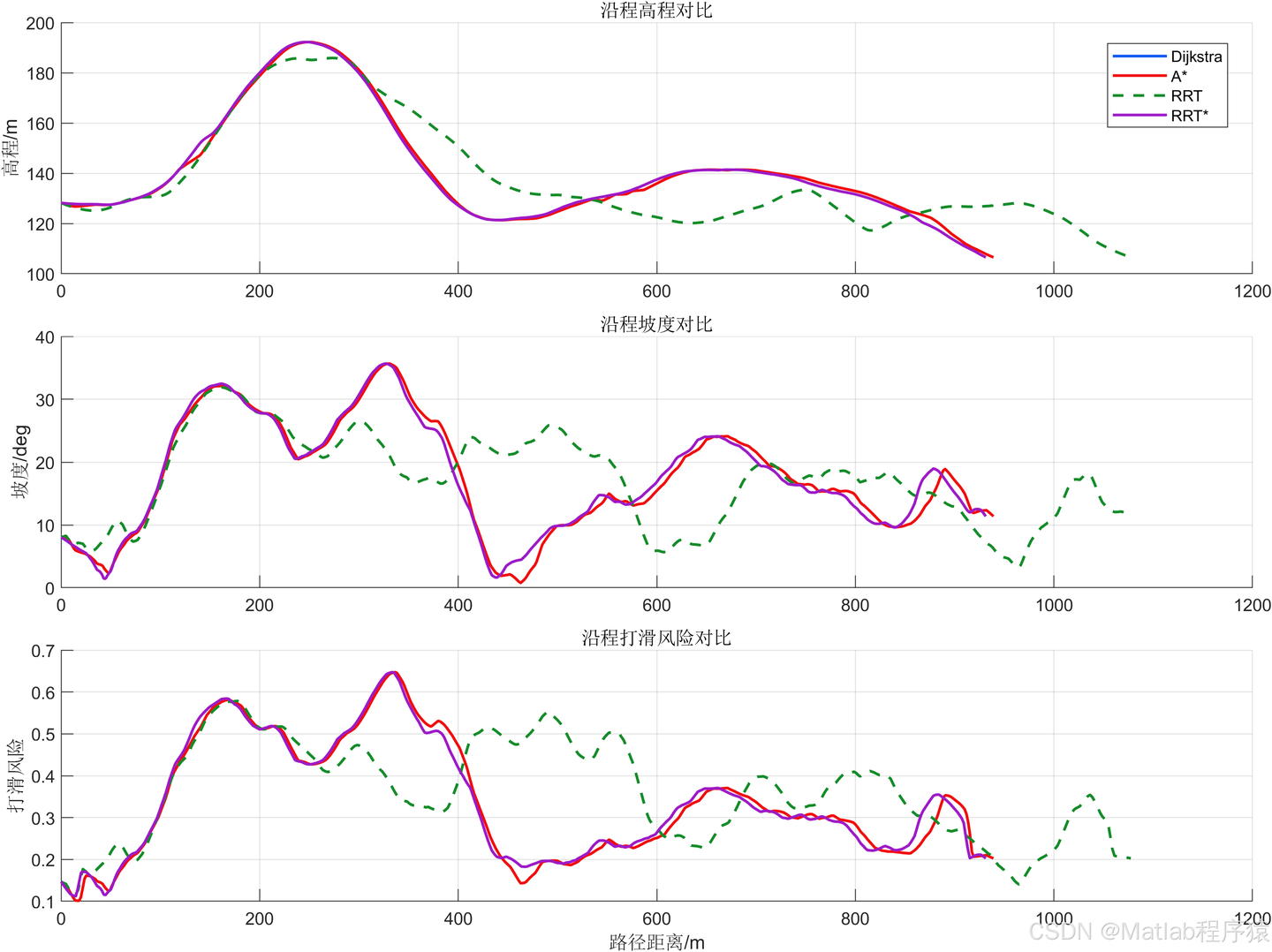 【MATLAB源码-第448期】基于MATLAB的复杂山地无人车路径规划Dijkstra，A星，RRT，RRT星对比仿真 - 知乎