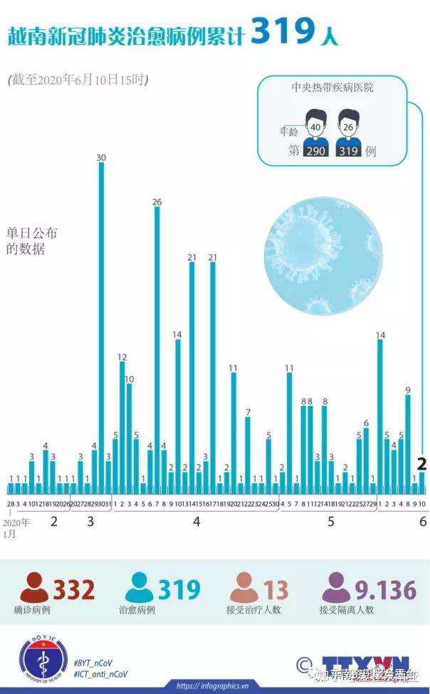 2020年6月最新最全越南疫情,签证,航班,入境政策,入境流程动态信息