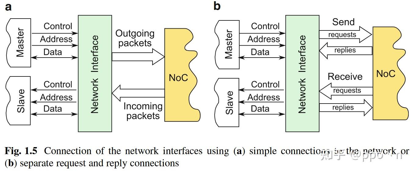 片上网络Router的微架构---设计师视角 - 知乎