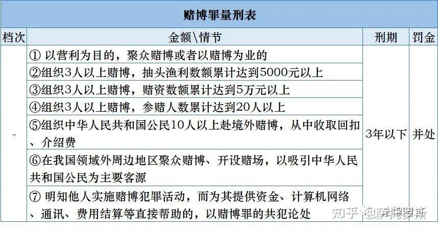 赌博罪——量刑标准表 知乎