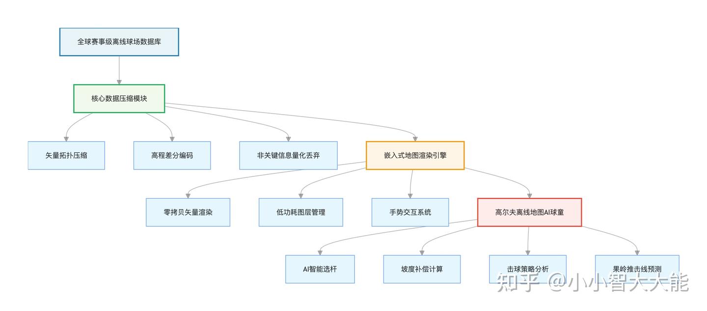 iMLite Golf 嵌入式高尔夫离线地图引擎技术架构