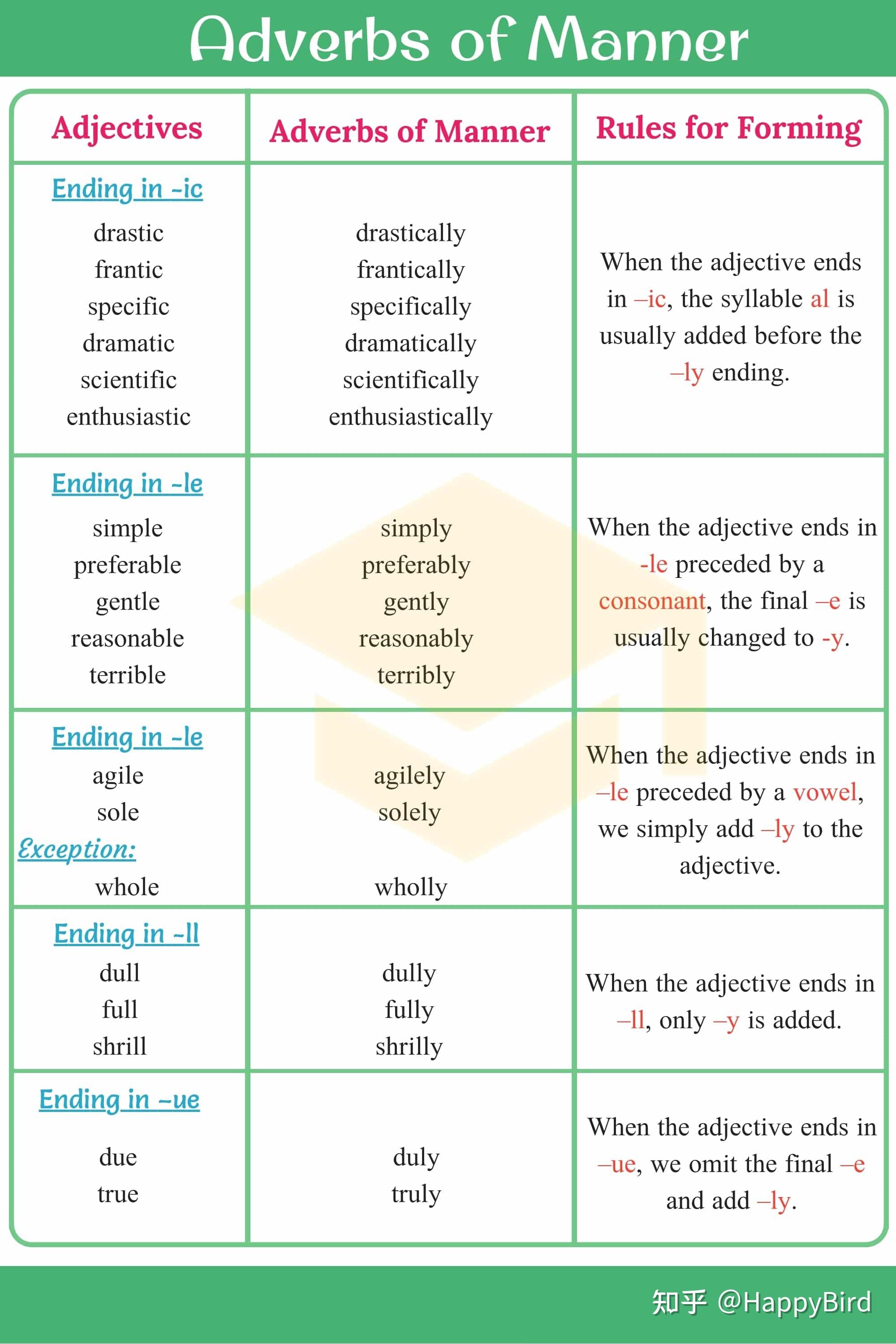 英语语法基础-- 方式副词 Adverb of Manner - 知乎
