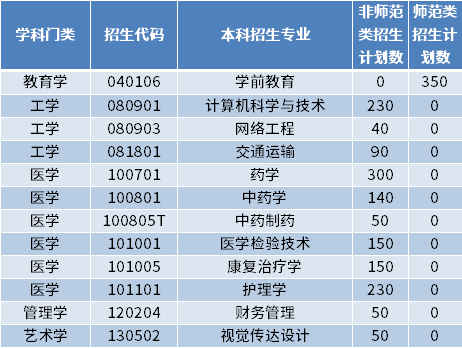 2022年山東專升本各院校招生專業彙總