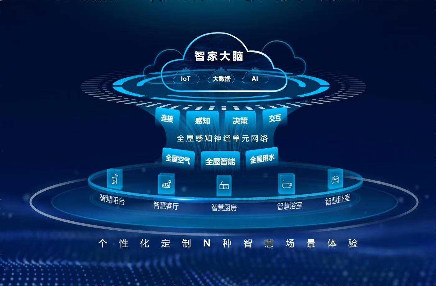海尔智家以用户需求为中心,推出了"1 3 5 n"的全屋智慧全场景解决方案