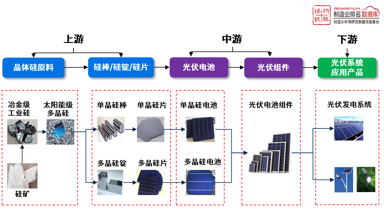 光伏发电工艺流程