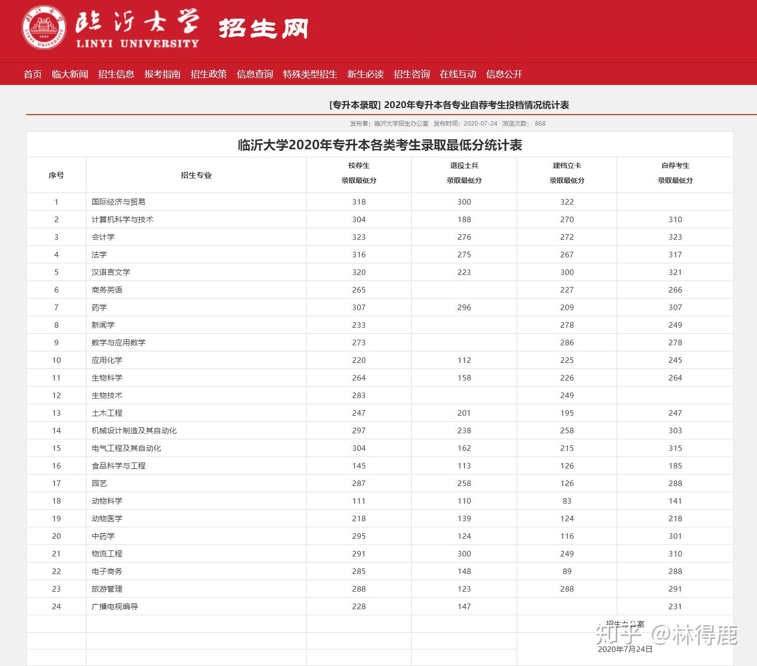 2020年山東專升本各院校投檔分數線來了