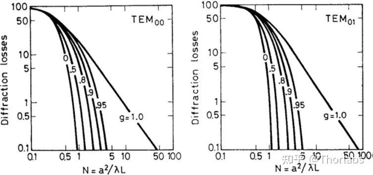 反射镜前用一个孔径光阑可使含有氦氖混合气体的毛细管形成孔径效应