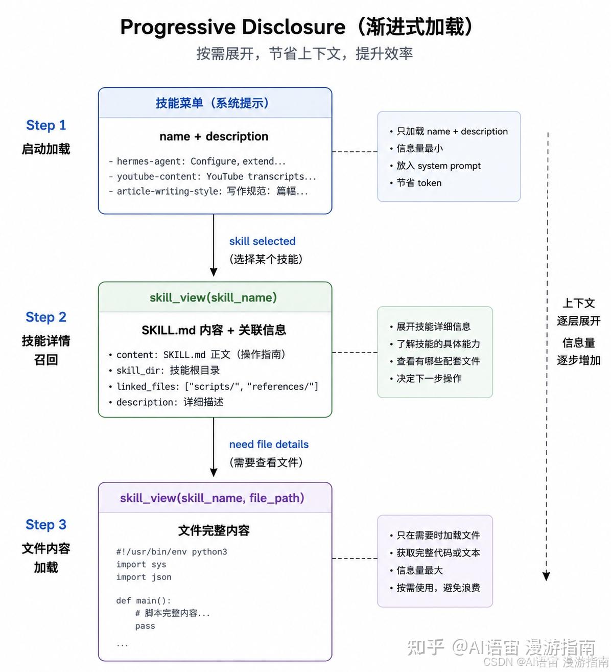 AI Agent Skill 系统架构全解析：SKILL 规范与框架实现 - 知乎