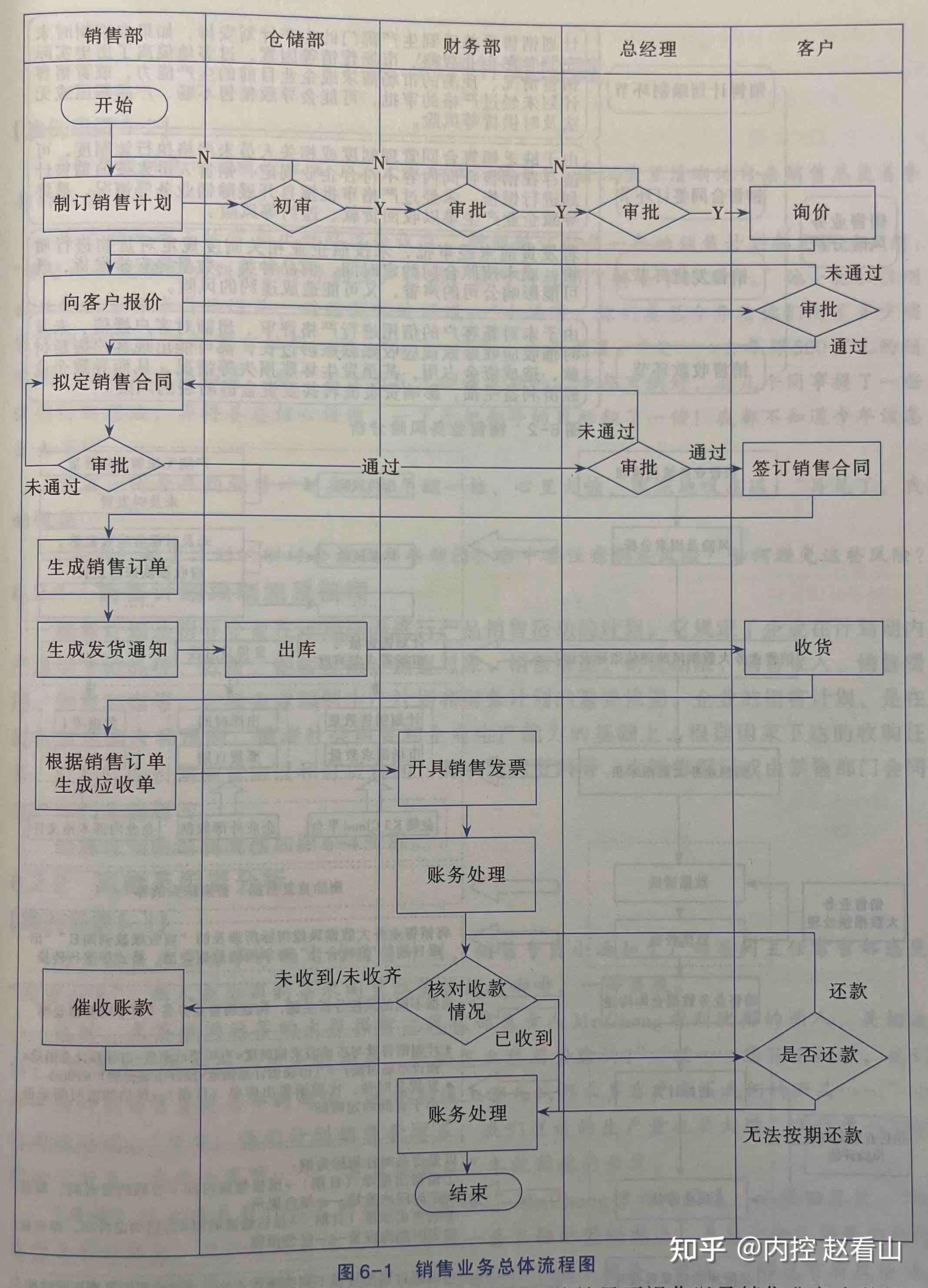 销售收款流程图图片