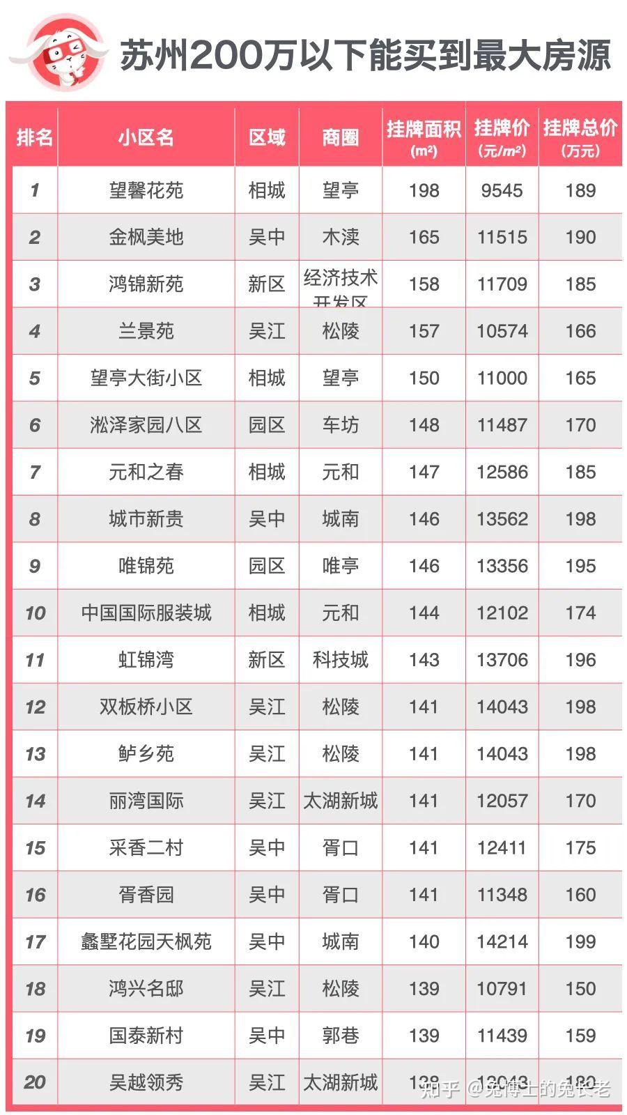 在苏州，各种预算能买到面积最大的房子是？ - 知乎