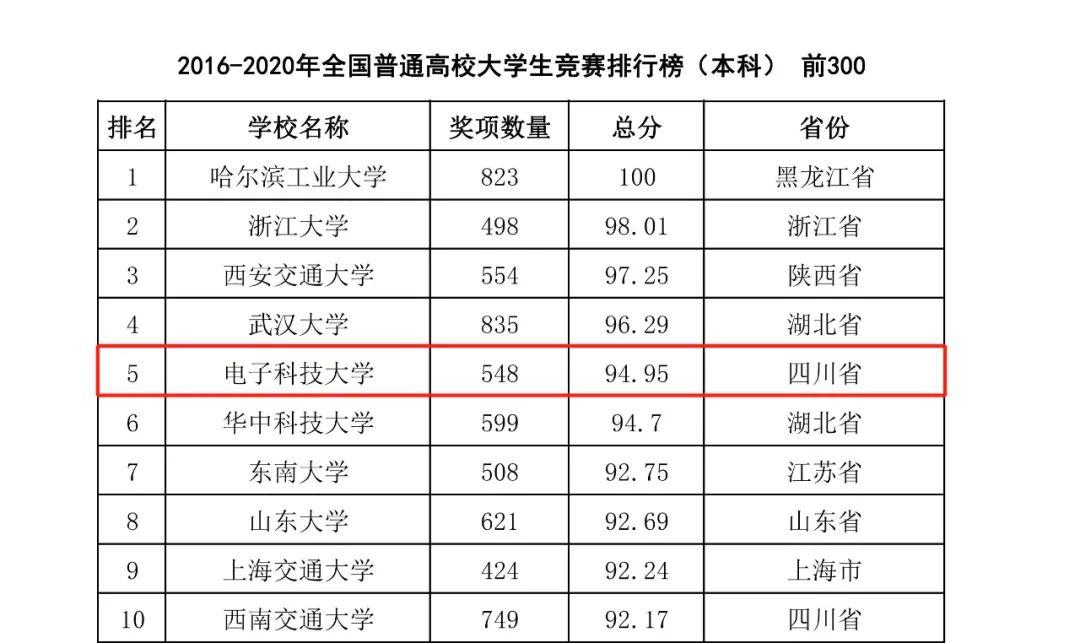 中國高等教育學會正式發佈《2020全國普通高校大學生競賽排行榜》,這