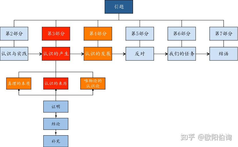 系统思维第九篇:解读《实践论》 - 知乎