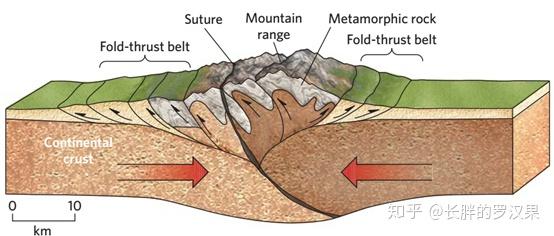 八造山运动和地质构造2褶皱和造山运动
