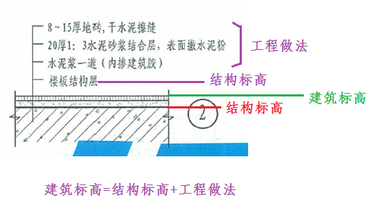 图纸的基础知识-建筑标高和结构标高 - 知乎