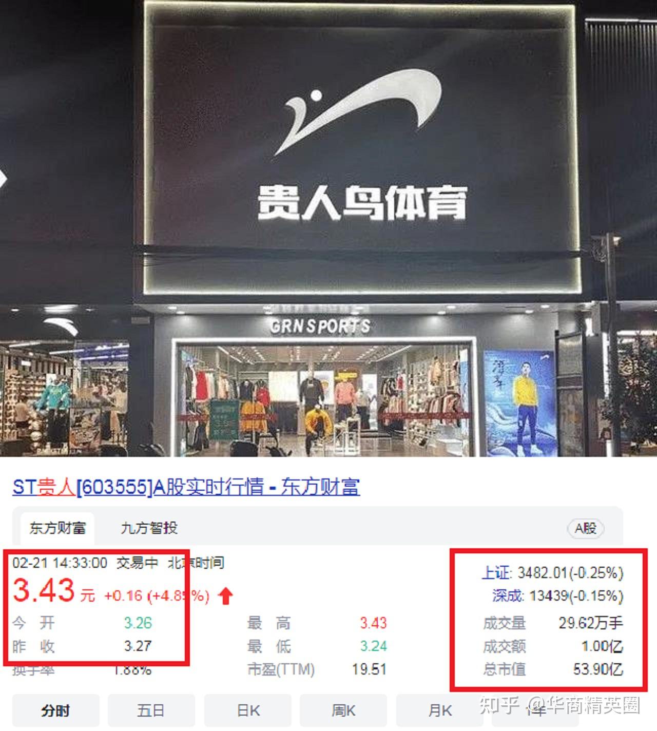 据最新财报显示,贵人鸟2021年第三季度营收同比增长17.20%至3.