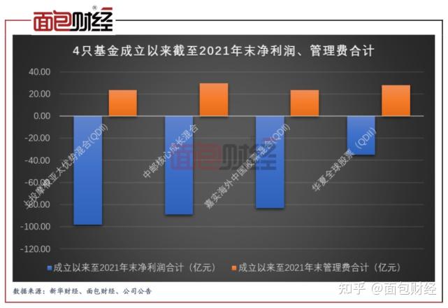 統計發現,華夏基金,嘉實基金,中郵基金,上投摩根基金旗下均有成立時間