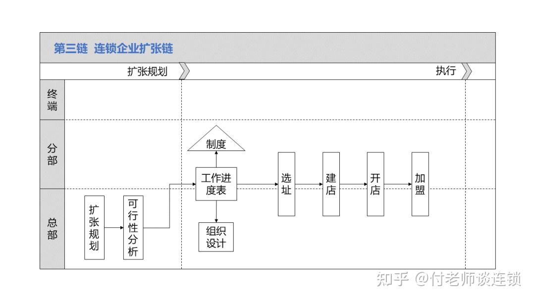 搞懂5大价值链,就搞定连锁标准化! - 知乎