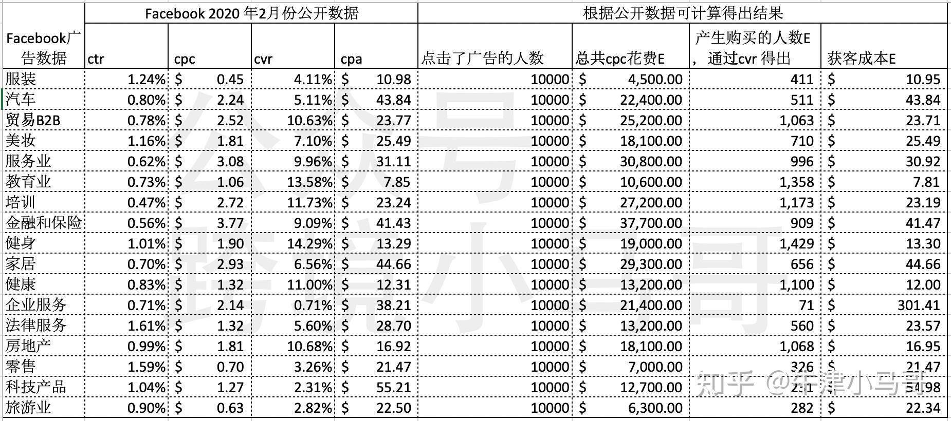 注册facebook有什么资费