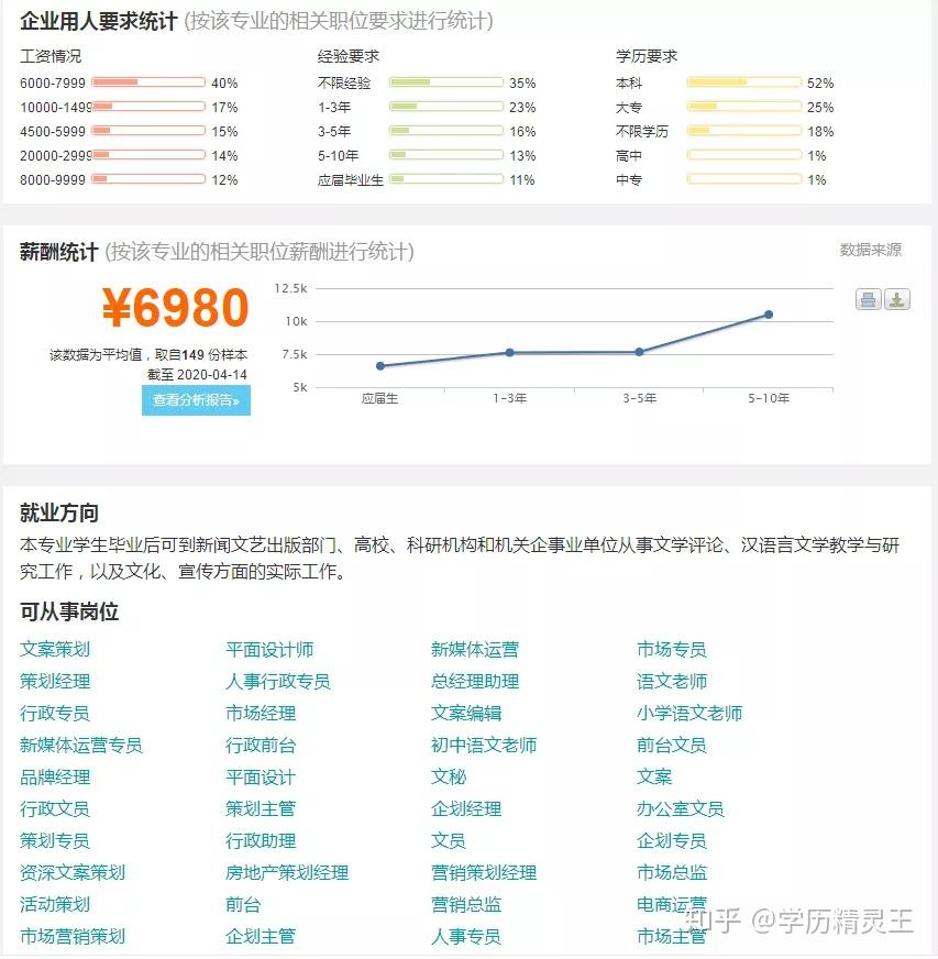 汉语言文学专业分析考试难度就业前景