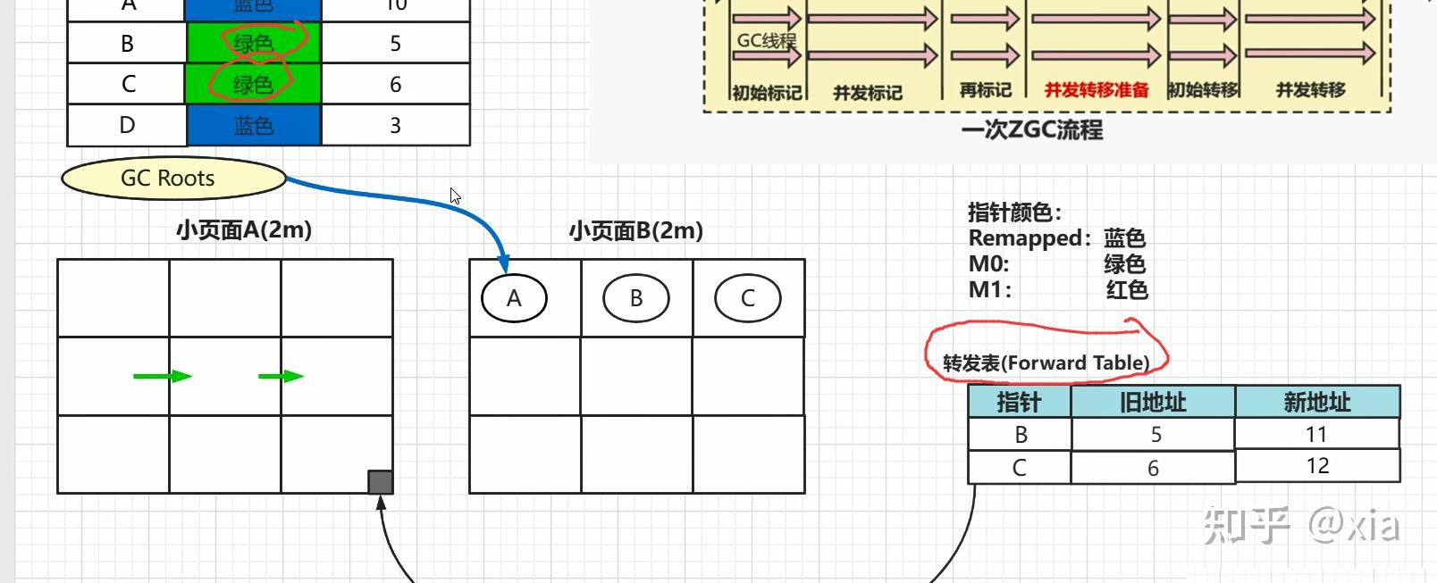 JVM CMS && G1 && ZGC垃圾收集器相关解析 - 知乎