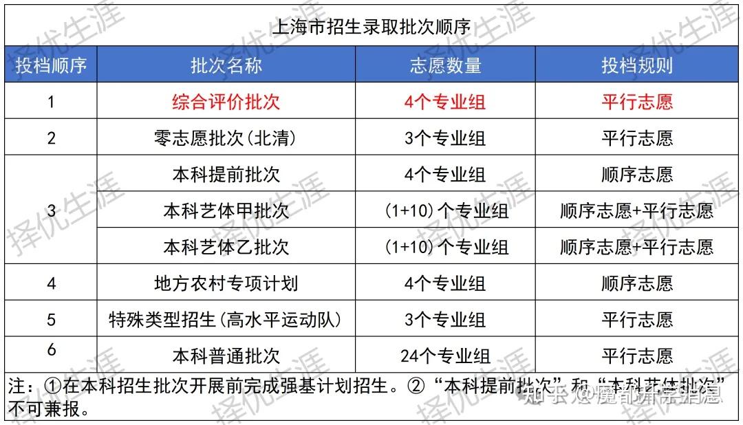 26综评 | 都是“综评”，区别在哪？——上海“综合评价批次”与“综合评价方式”深度分析 - 知乎