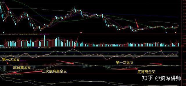 macd操盤鐵律三金叉買入後金叉追漲三死叉賣出