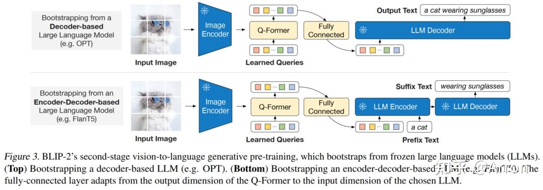 BLIP-2：salesforce提出基于冻结视觉编码器和LLM模型参数的高效训练多模态大模型 - 知乎