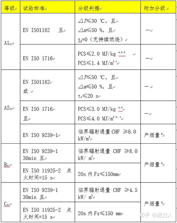 EN 13501 欧洲建材火灾安全标准 - 知乎