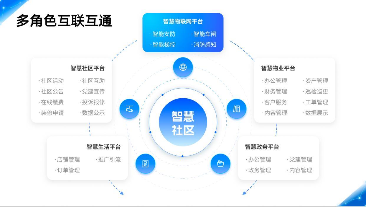 什么是智慧社区?智慧社区一体化管理平台包括哪些功能? - 知乎