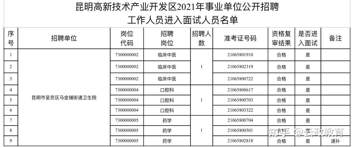 昆明高新技术产业开发区2021年事业单位公开招聘工作人员面试公告