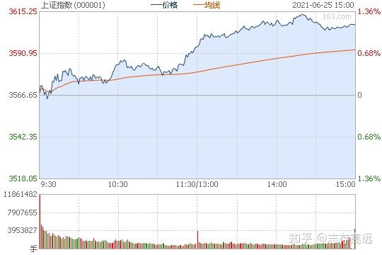 收评:沪指涨,收复3600点,券商股领涨 - 知乎