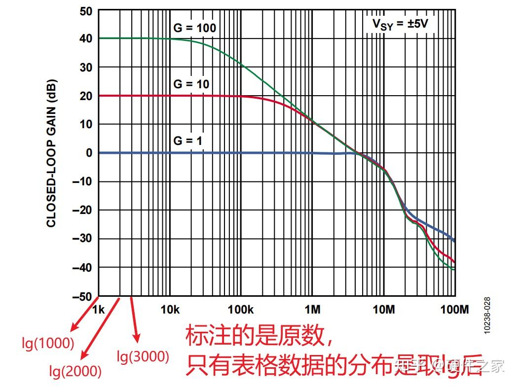 对数坐标怎么理解