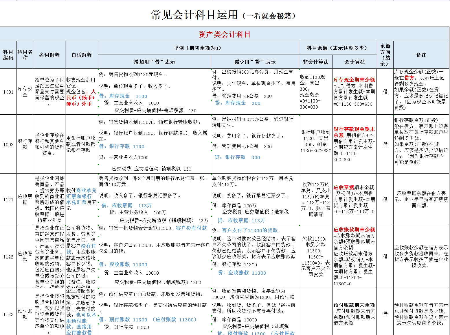 会计离不了的:2022新版会计科目表,大白话解释附案例解析 - 知乎