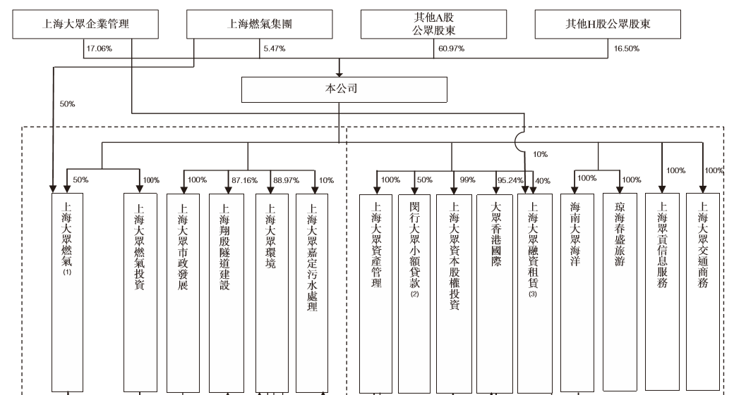 公司的股权架构比较有意思,第一大股东是上海大众企业管理,ipo后持股
