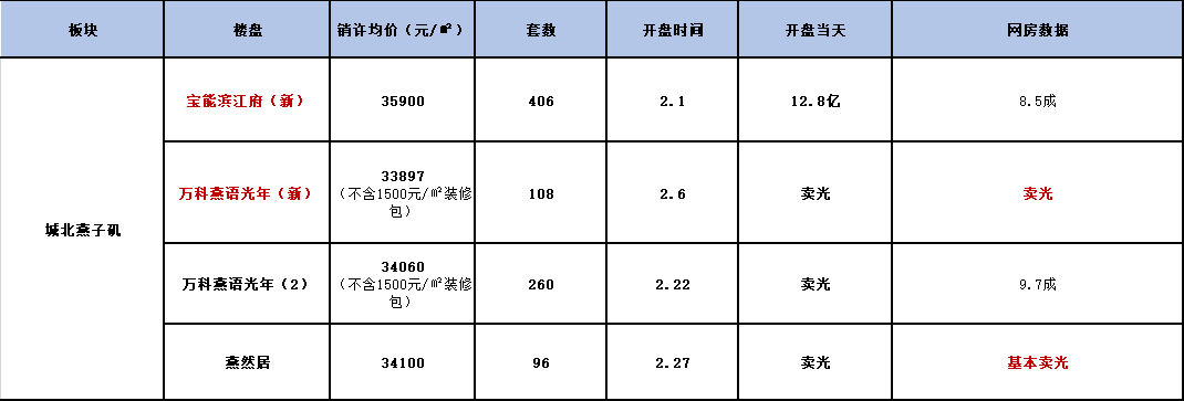 库存一度冲高至6万套！2月南京楼市9次开盘「仅2盘售罄」 - 知乎