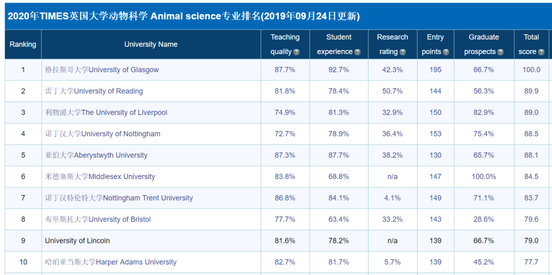 康奈爾大學4,加州大學伯克利分校5,佛羅里達大學6,英屬哥倫比亞大學7