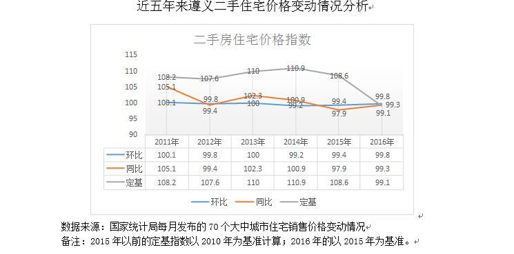 遵义房价当地如何涨跌啊? 急需在遵义买房子住