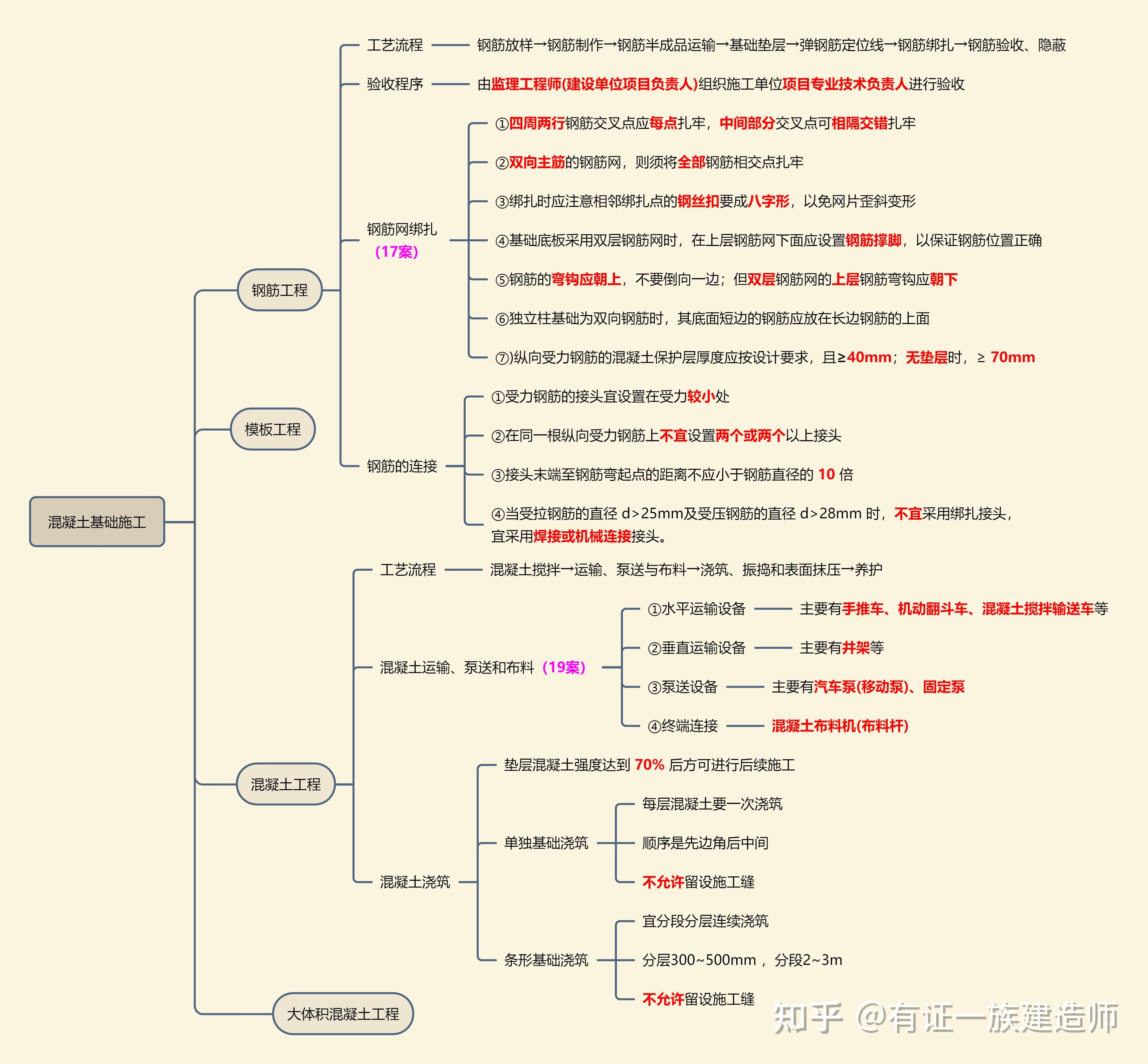 21-2022年一建建筑思维导图-混凝土基础工程1