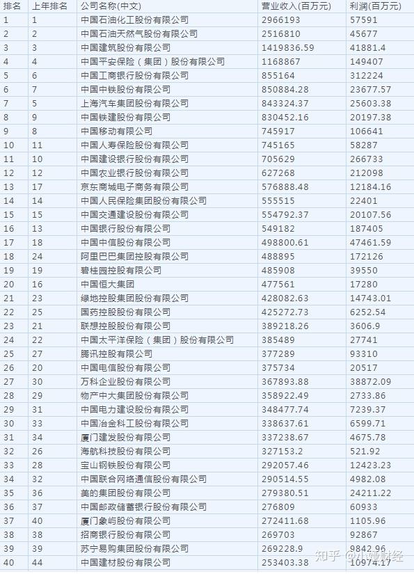 中國上市公司排名前十名的股票！2020上市公司十強名單出爐